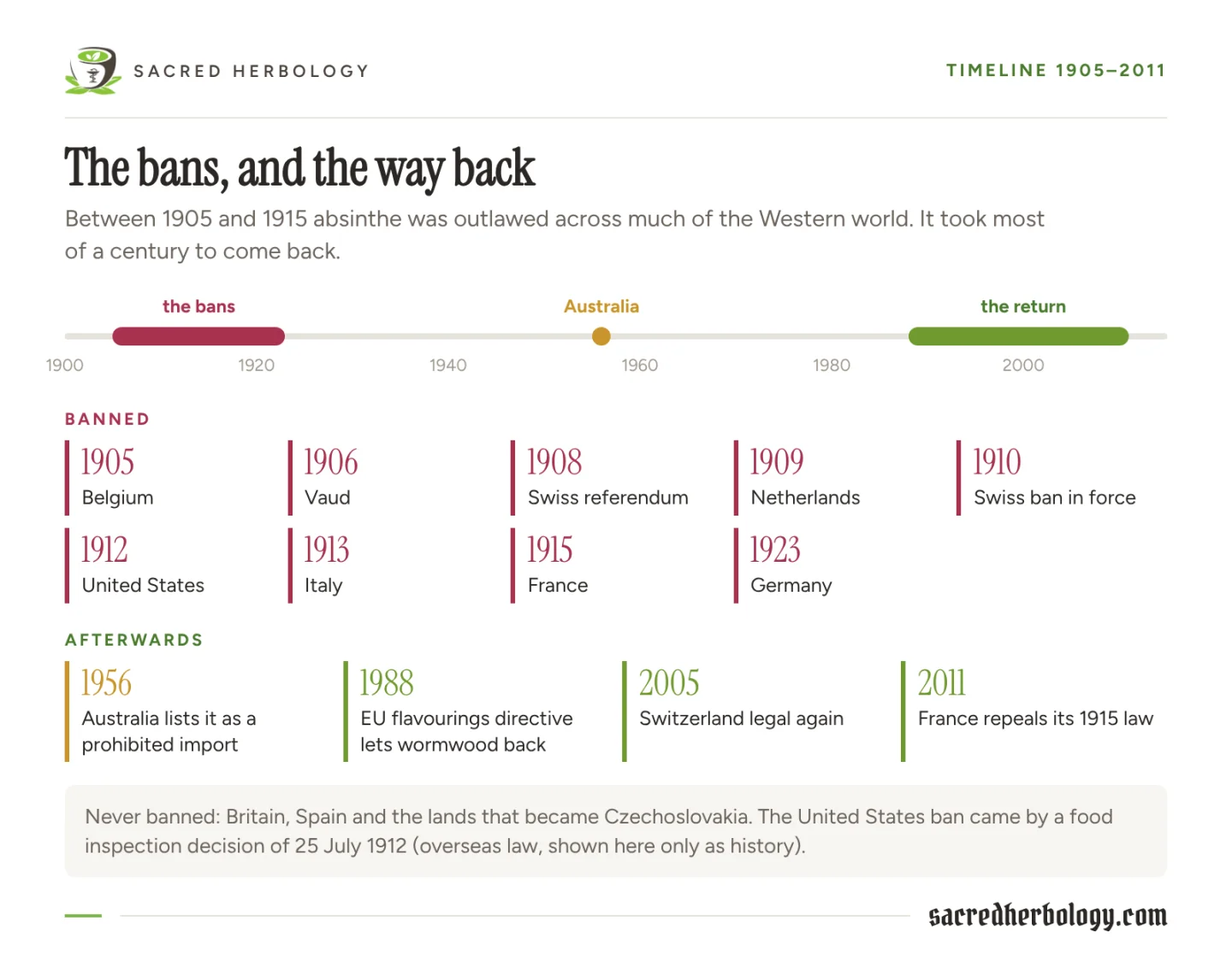 Timeline of absinthe bans from Belgium in 1905 to Germany in 1923, then Australia's 1956 import listing, the 1988 European directive, Switzerland in 2005 and France in 2011
