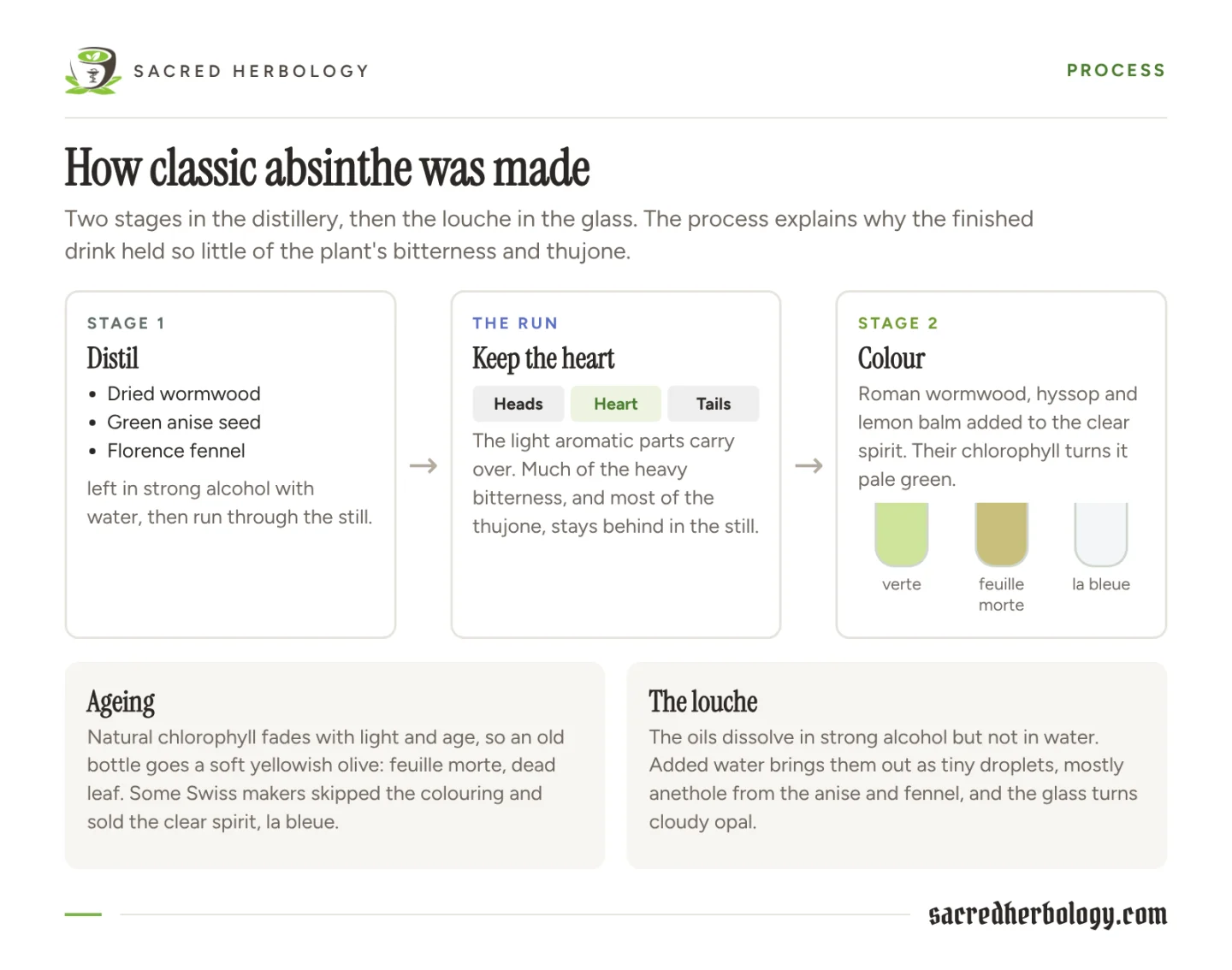 Diagram of the historical process: herbs distilled, the heart of the run kept, the spirit coloured green by more herbs, then ageing and the louche