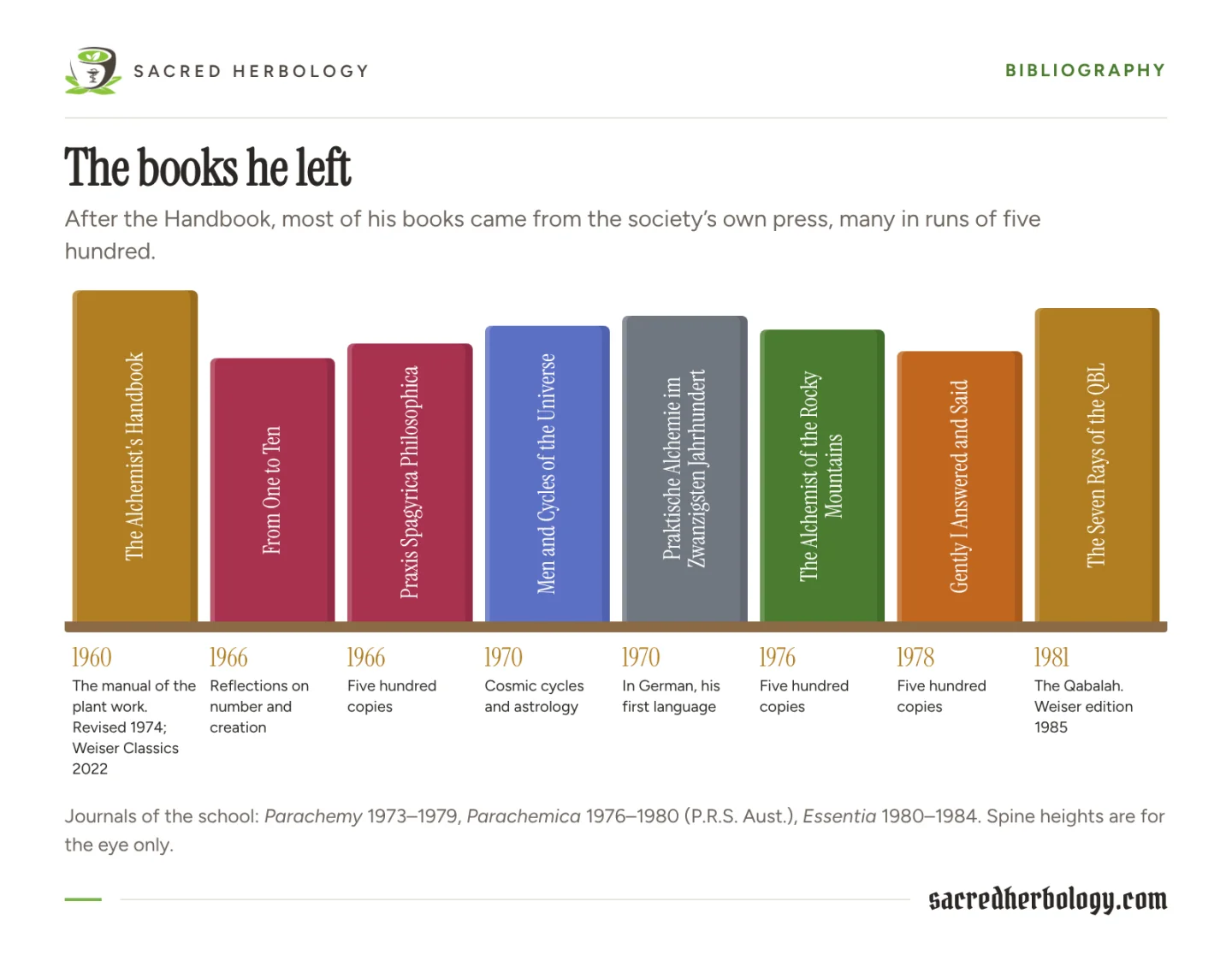 Eight coloured book spines on a shelf, from The Alchemist's Handbook of 1960 to The Seven Rays of the QBL of 1981, with the year and a short note under each
