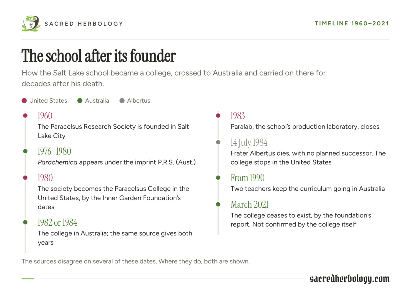 Timeline from 1960 to 2021 showing the society becoming the Paracelsus College, its Australian branch, the closure of Paralab, his death in 1984 and the reported end of the college in 2021