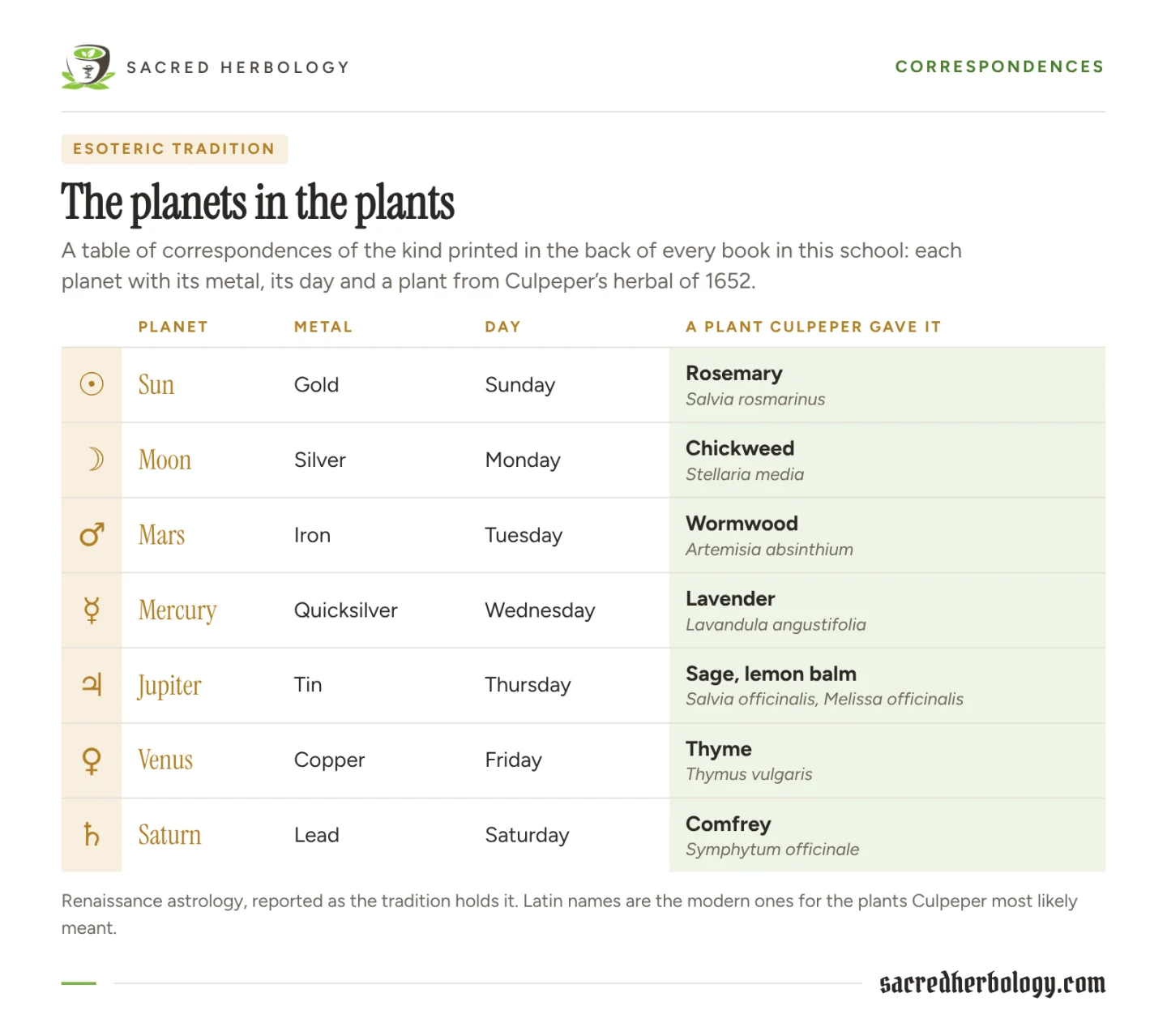Table of the seven planets with their signs, metals and days of the week, and a plant Culpeper gave to each with its Latin name