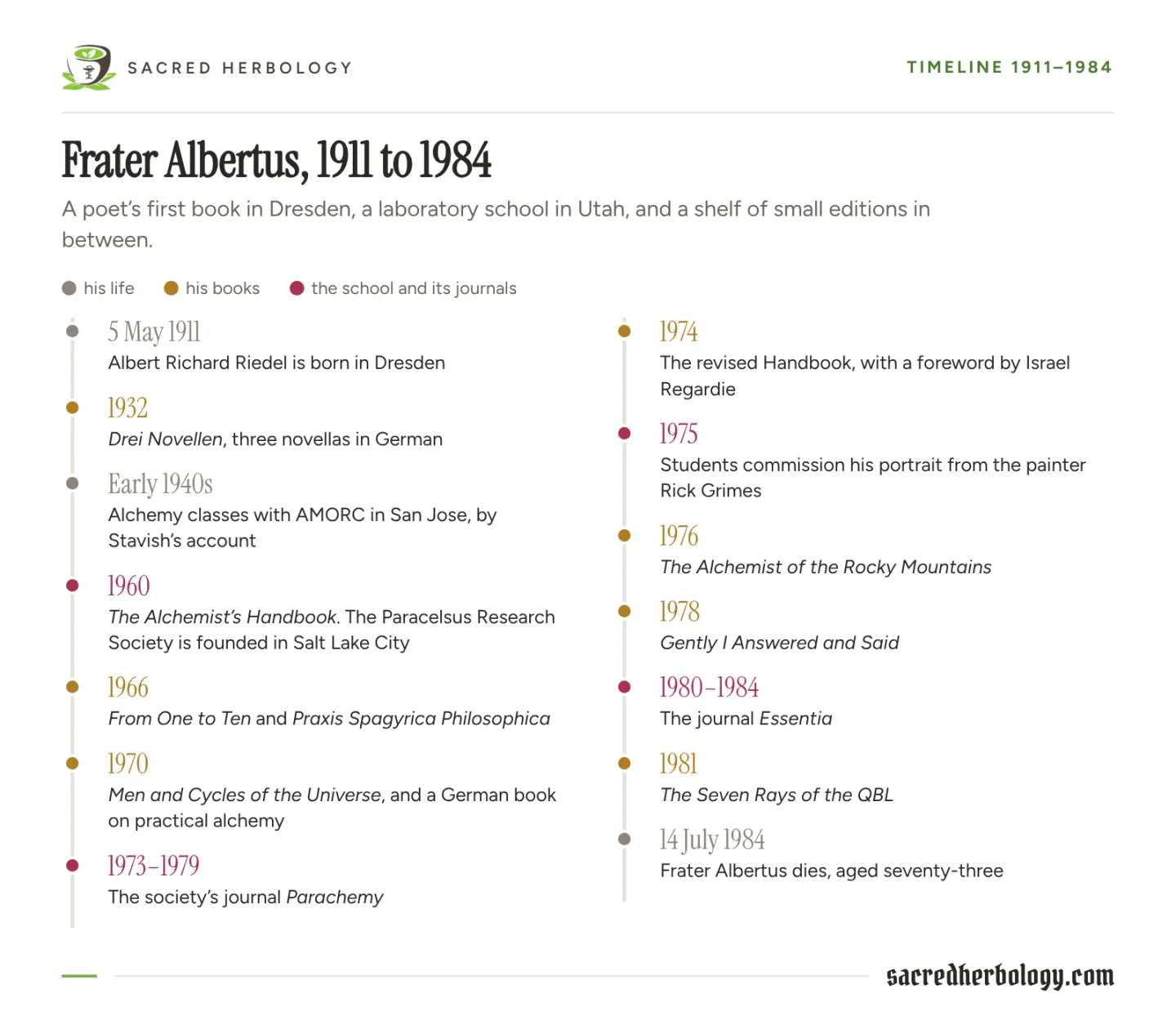 Two-column timeline from his birth in Dresden in 1911 through the Handbook and the society in 1960, his books and journals, to his death in 1984