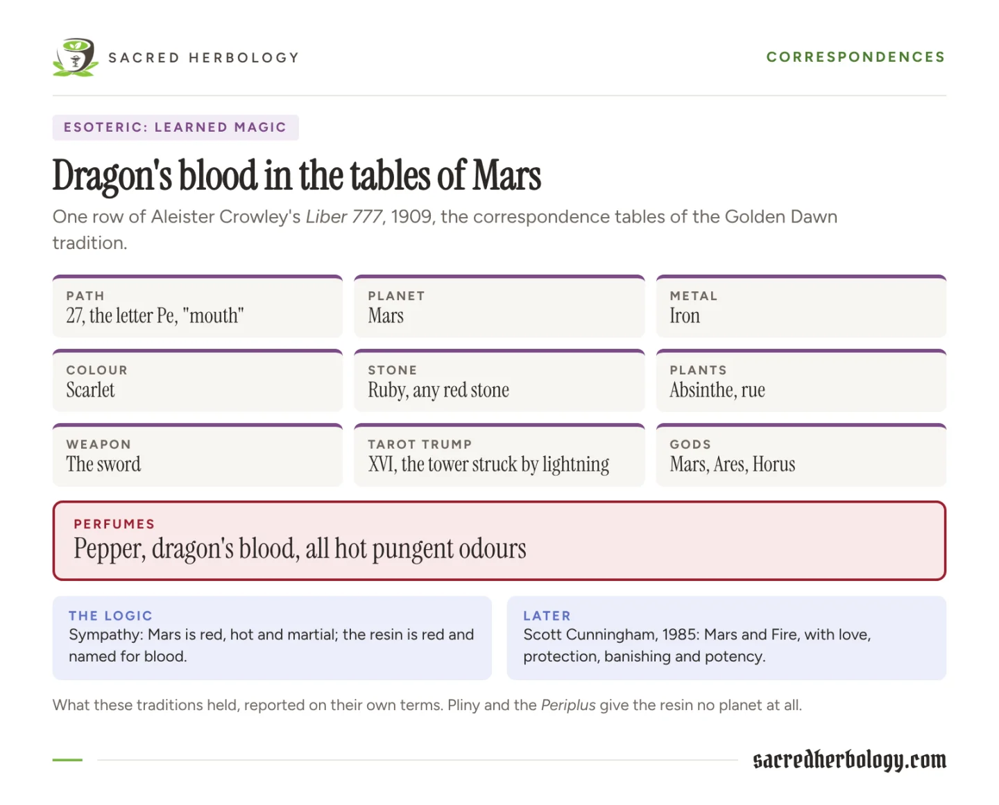 Correspondence table for Mars from Crowley's Liber 777: path 27, iron, scarlet, ruby, absinthe and rue, the sword, the tower trump, and the perfumes pepper, dragon's blood and all hot pungent odours