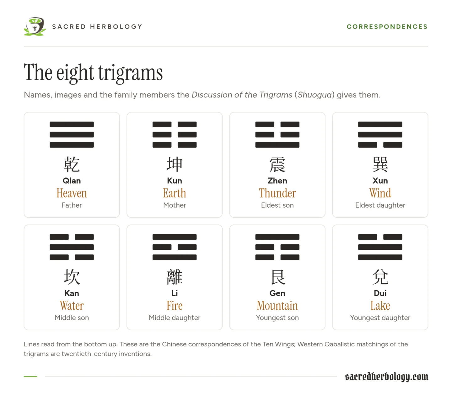 Table of the eight trigrams with their line figures, Chinese characters and names: Qian heaven father, Kun earth mother, Zhen thunder eldest son, Xun wind eldest daughter, Kan water middle son, Li fire middle daughter, Gen mountain youngest son, Dui lake youngest daughter