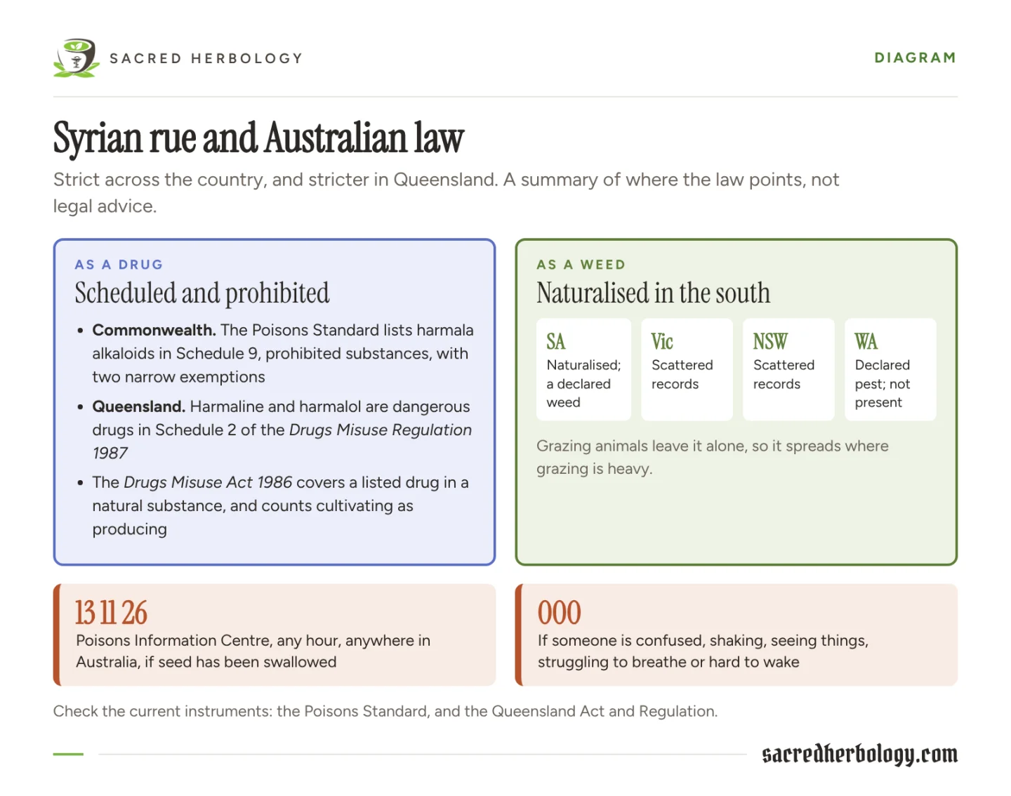 Diagram of the plant's legal position in Australia: harmala alkaloids in Schedule 9, harmaline and harmalol in Queensland's Schedule 2, weed status by state, and the numbers 13 11 26 and 000