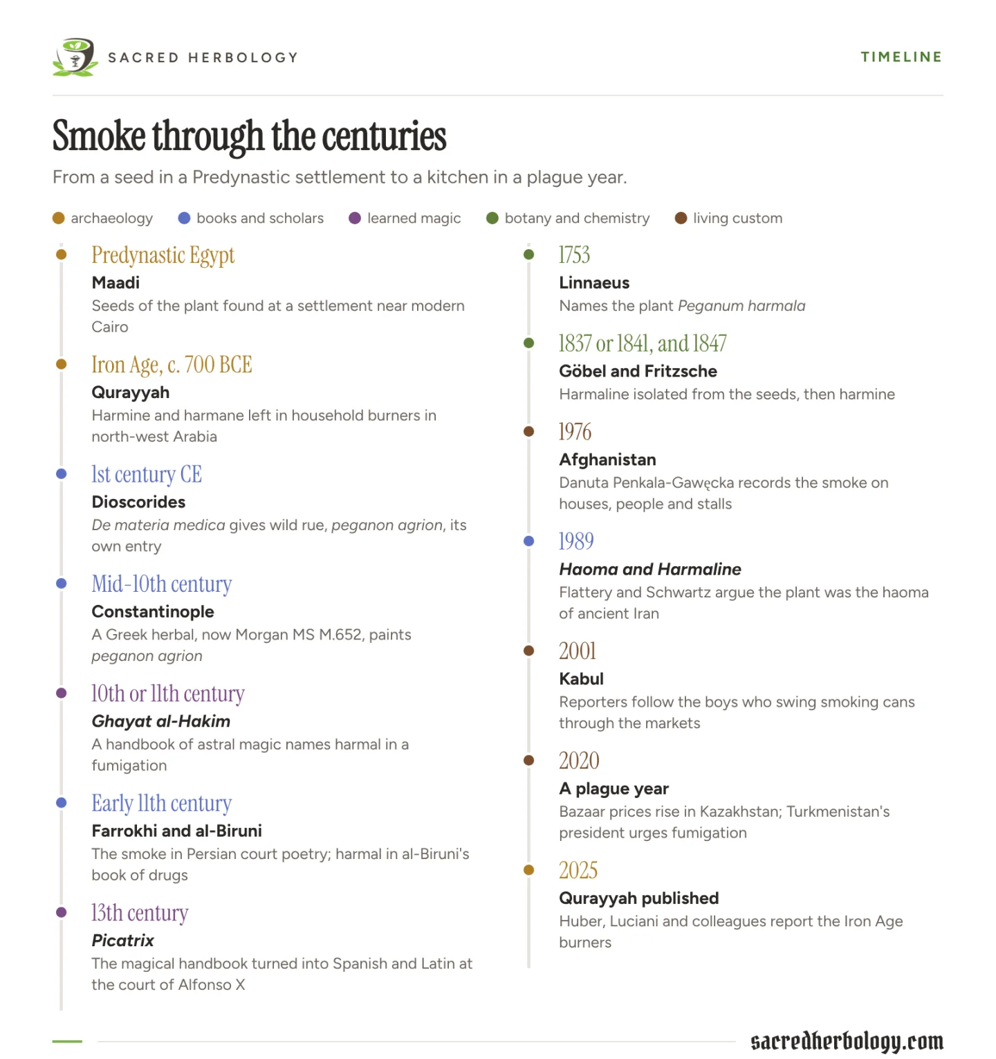 Two-column timeline from seeds at Predynastic Maadi and the Iron Age burners of Qurayyah through Dioscorides, the Picatrix and Linnaeus to Kabul in 2001, the 2020 pandemic and the 2025 Qurayyah paper
