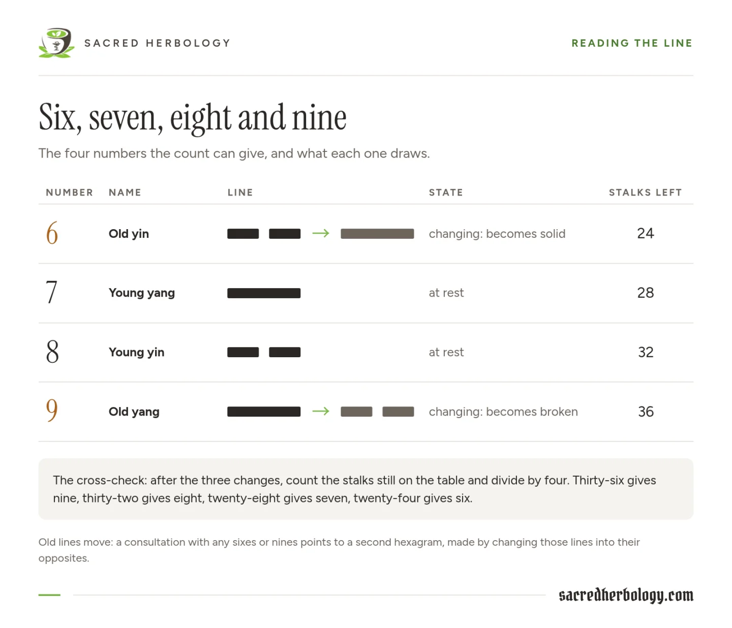 Table of the four line numbers: 6 old yin changing to solid, 7 young yang, 8 young yin, 9 old yang changing to broken, with 24, 28, 32 and 36 stalks left