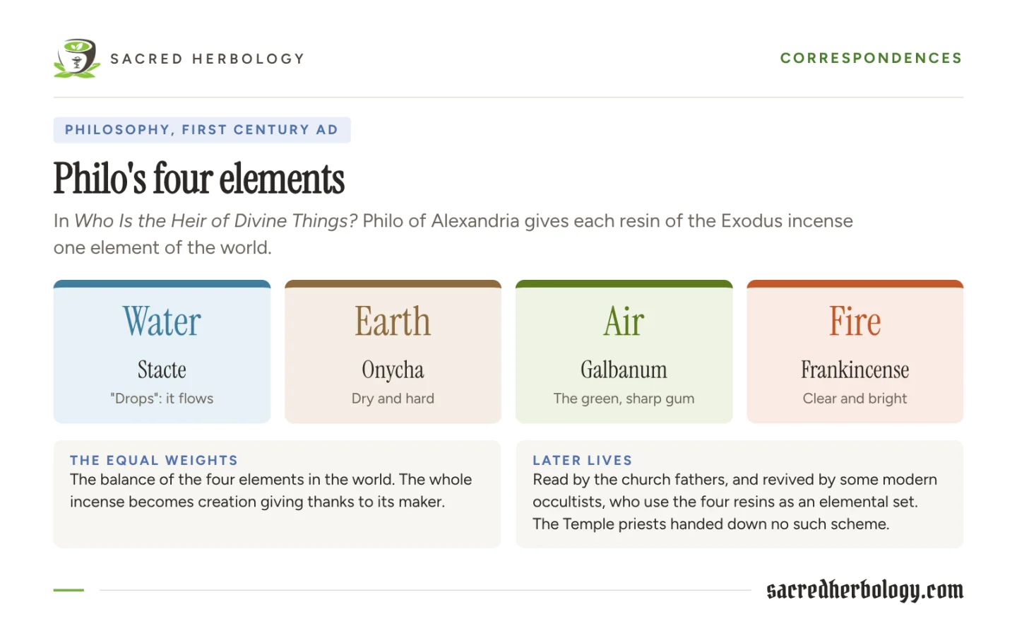 Four coloured cards pairing the Exodus incense resins with Philo's elements: stacte with water, onycha with earth, galbanum with air and frankincense with fire