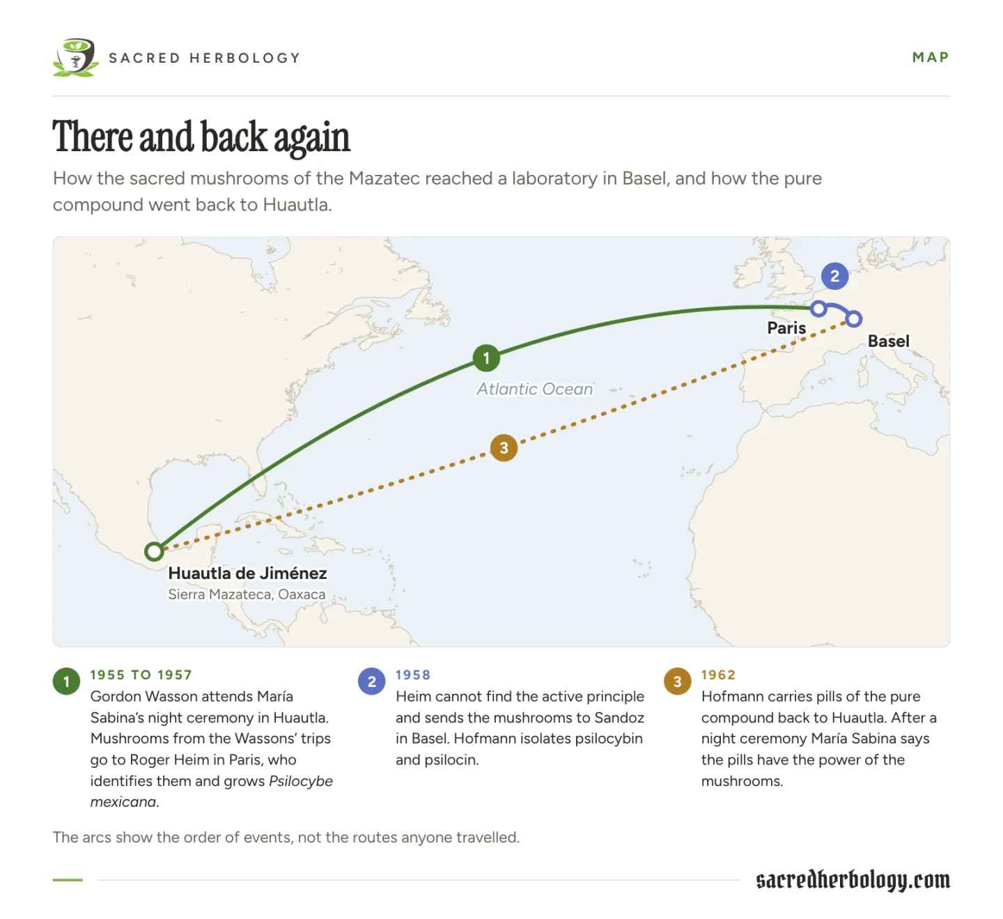 Map of the Atlantic with three numbered arcs: from Huautla de Jiménez in Oaxaca to Paris, from Paris to Basel, and from Basel back to Huautla