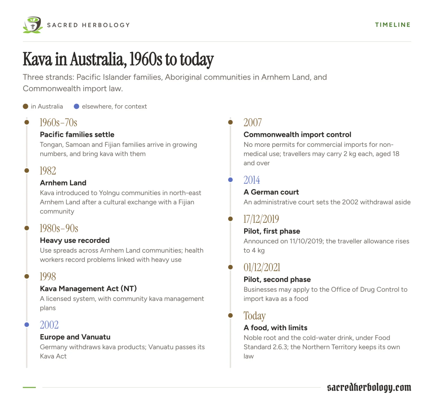 Timeline of kava in Australia from the arrival of Pacific families in the 1960s and 70s, through Arnhem Land in 1982, the Northern Territory Act of 1998, the 2007 import controls and the 2019 and 2021 pilot, to kava as a food today