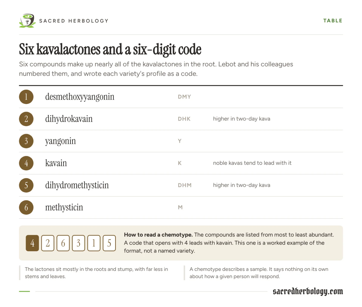 Table numbering the six major kavalactones from 1 to 6, desmethoxyyangonin, dihydrokavain, yangonin, kavain, dihydromethysticin and methysticin, with a worked example of a six-digit chemotype code