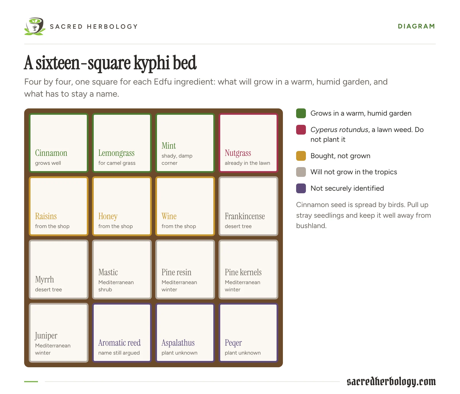 A four-by-four garden bed, one square per Edfu ingredient, coloured to show what grows in a warm, humid garden, what is bought, what will not grow in the tropics and which plants are unknown