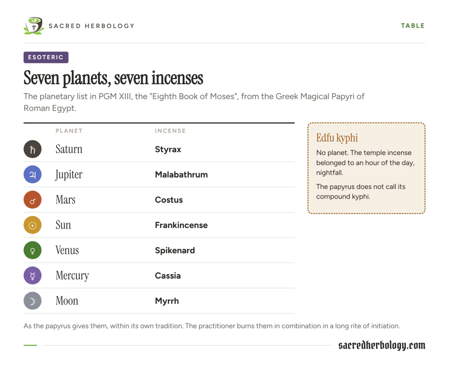 Table of the seven planets of PGM XIII with their incenses: styrax for Saturn, malabathrum for Jupiter, costus for Mars, frankincense for the Sun, spikenard for Venus, cassia for Mercury and myrrh for the Moon