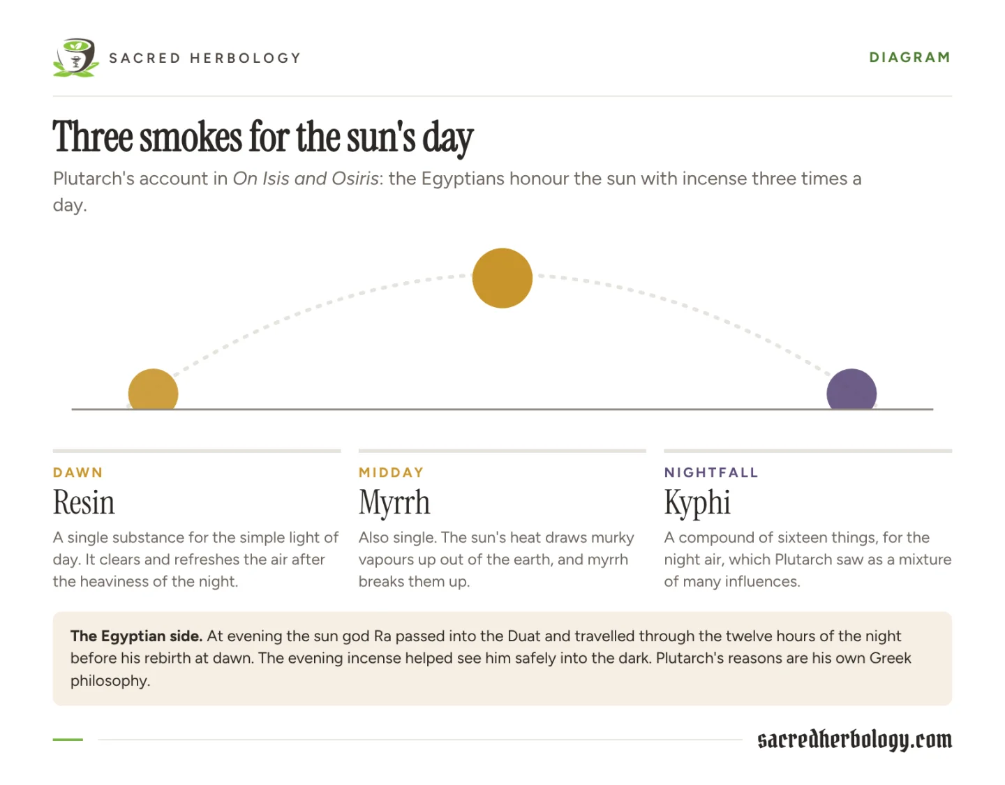 Diagram of the sun's path across the day with three incenses: resin at dawn, myrrh at midday and kyphi at nightfall, with Plutarch's reason for each