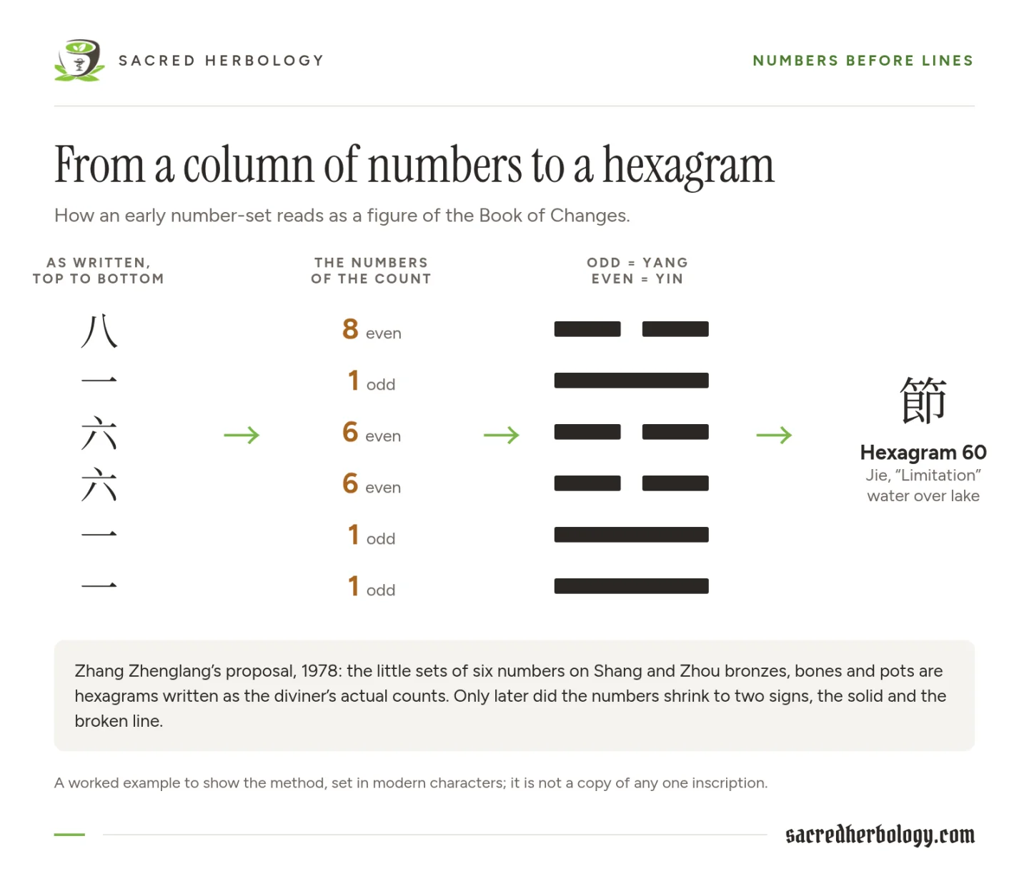 Diagram turning a column of six Chinese numerals into the numbers 8, 1, 6, 6, 1, 1, then into broken and solid lines by odd and even, giving hexagram 60, Jie