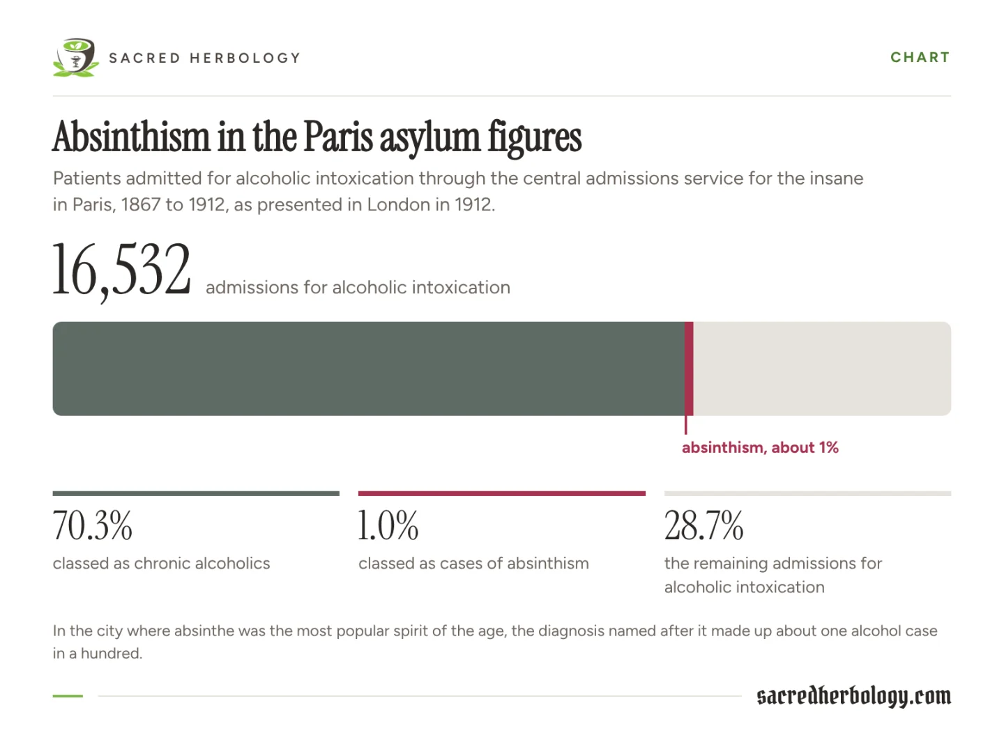 Bar chart of 16,532 Paris admissions for alcoholic intoxication, 1867 to 1912: 70.3 per cent chronic alcoholics, 1.0 per cent absinthism
