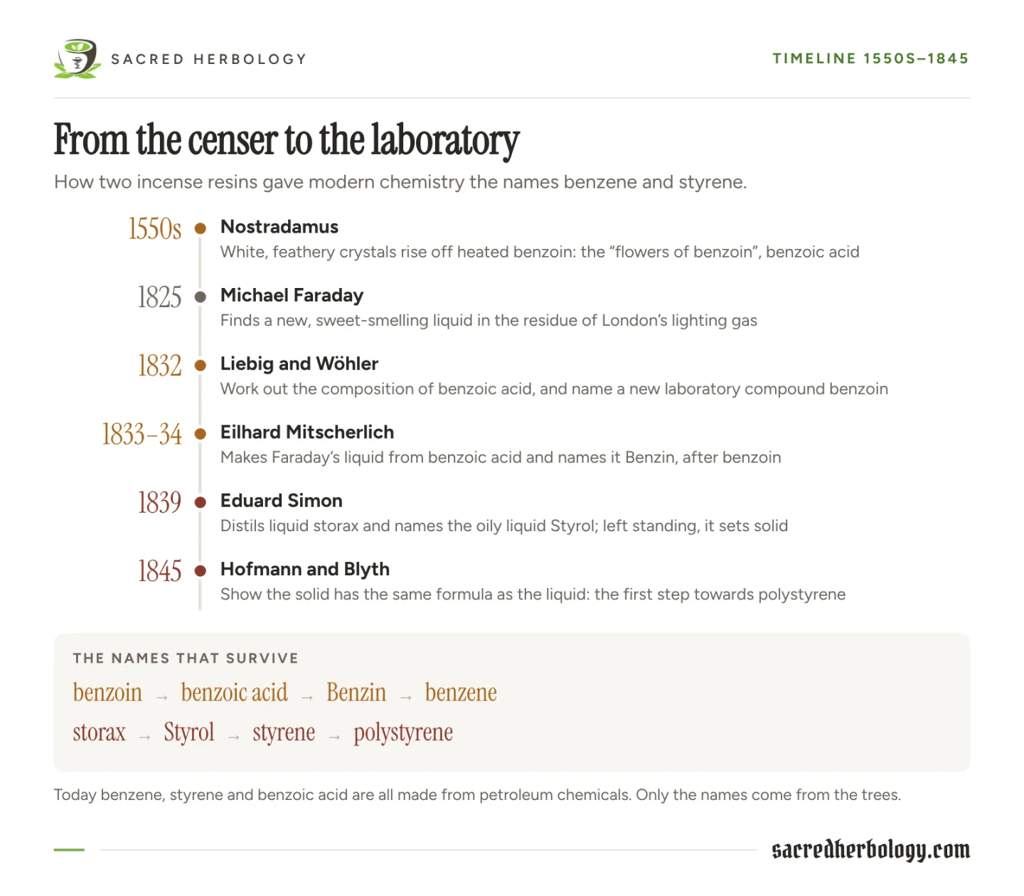 Timeline from Nostradamus's flowers of benzoin in the 1550s through Faraday, Liebig and Wöhler, Mitscherlich, Simon and Hofmann and Blyth to 1845, with the name chains benzoin to benzene and storax to polystyrene