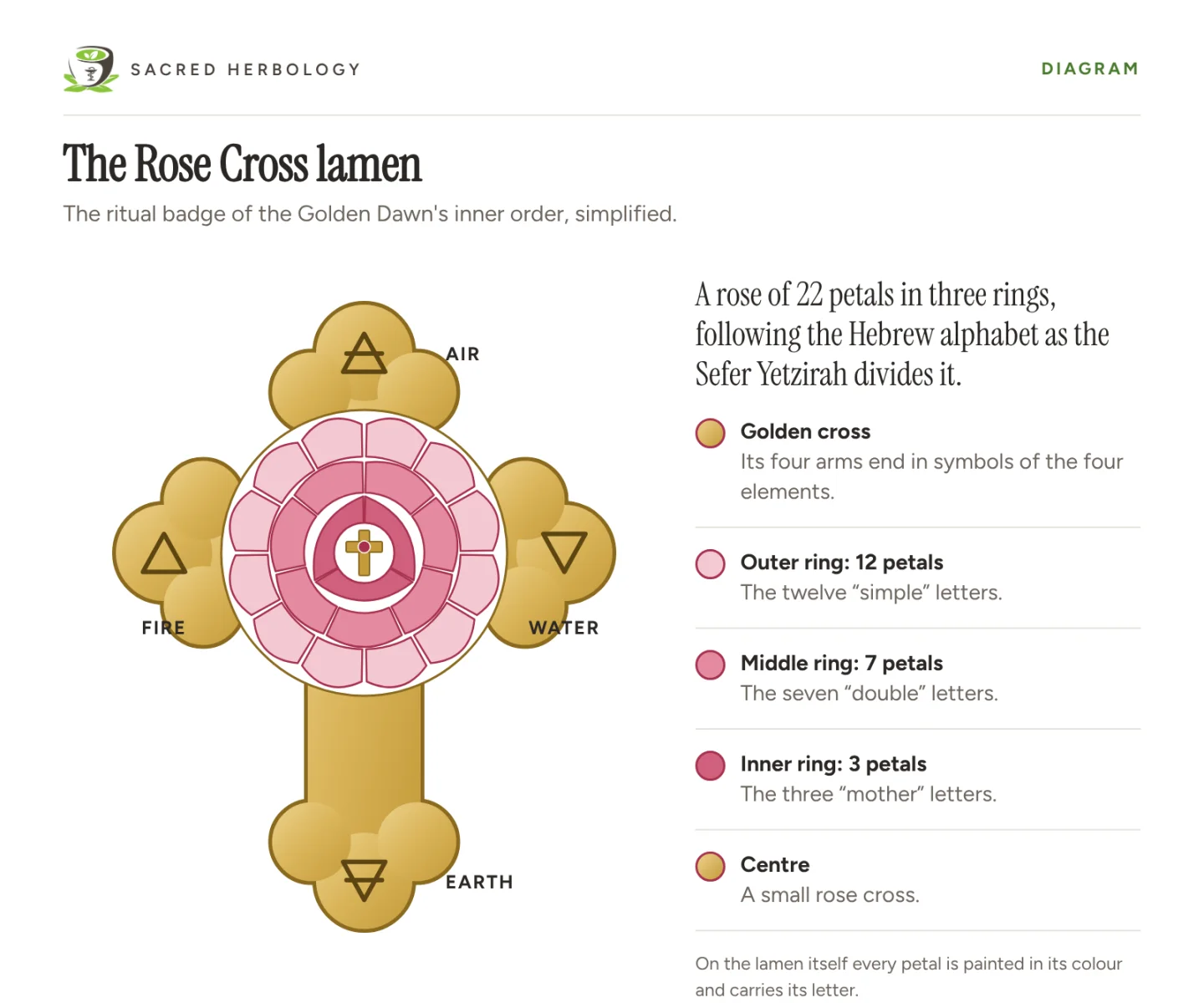 Simplified drawing of the Golden Dawn Rose Cross lamen, a cross with a many-petalled rose at its centre