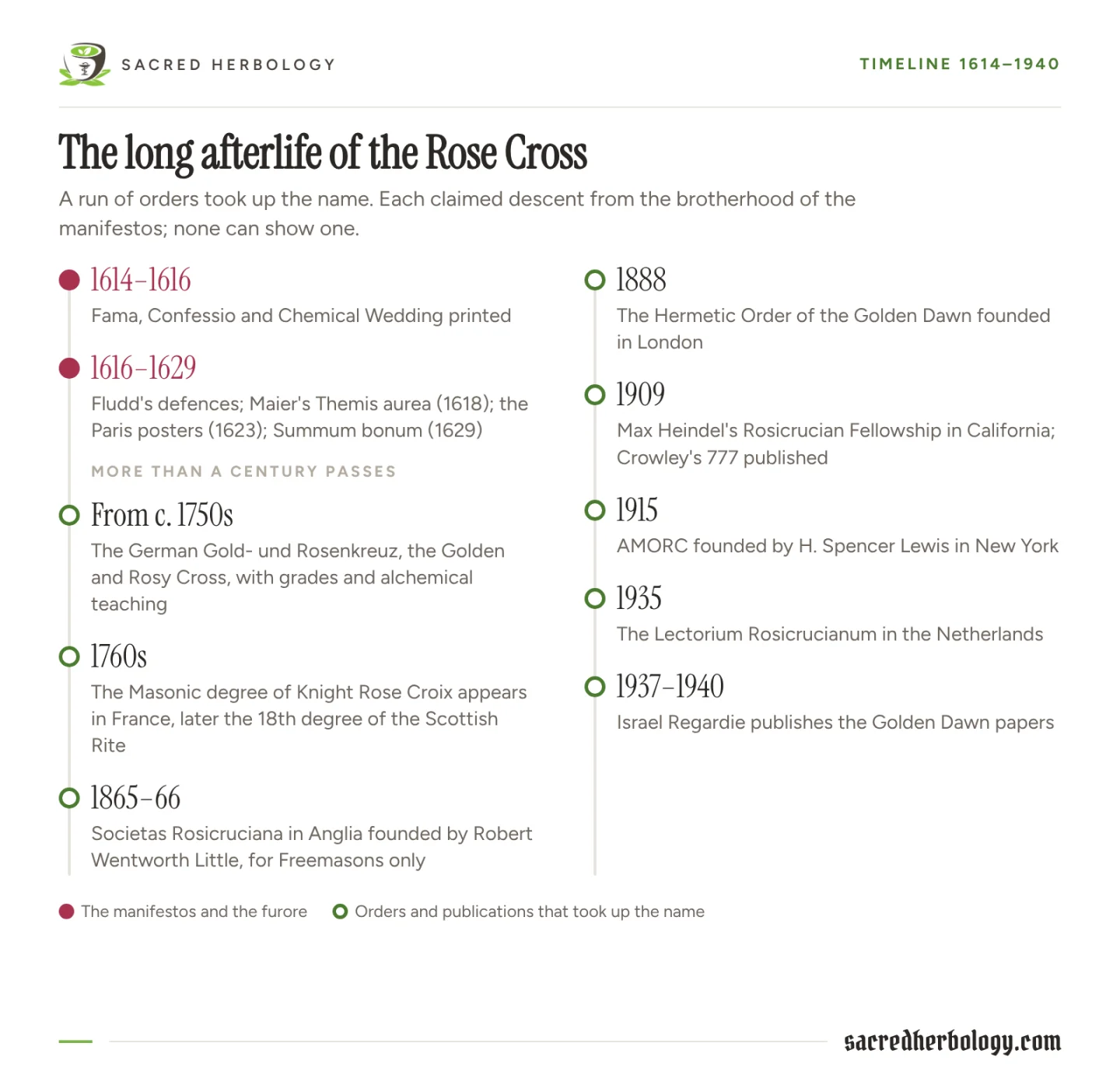 Timeline from 1614 to 1940 of the orders that took up the Rosicrucian name