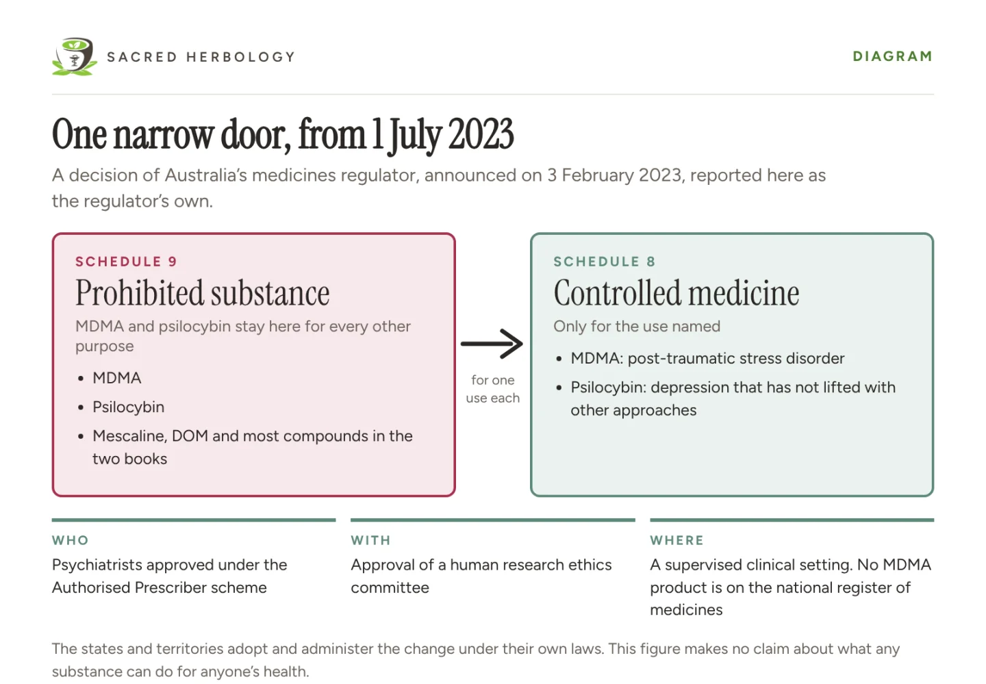 Diagram: MDMA and psilocybin move from Schedule 9, prohibited substance, to Schedule 8, controlled medicine, for one named use each, only for authorised psychiatrists with ethics committee approval in a supervised clinical setting