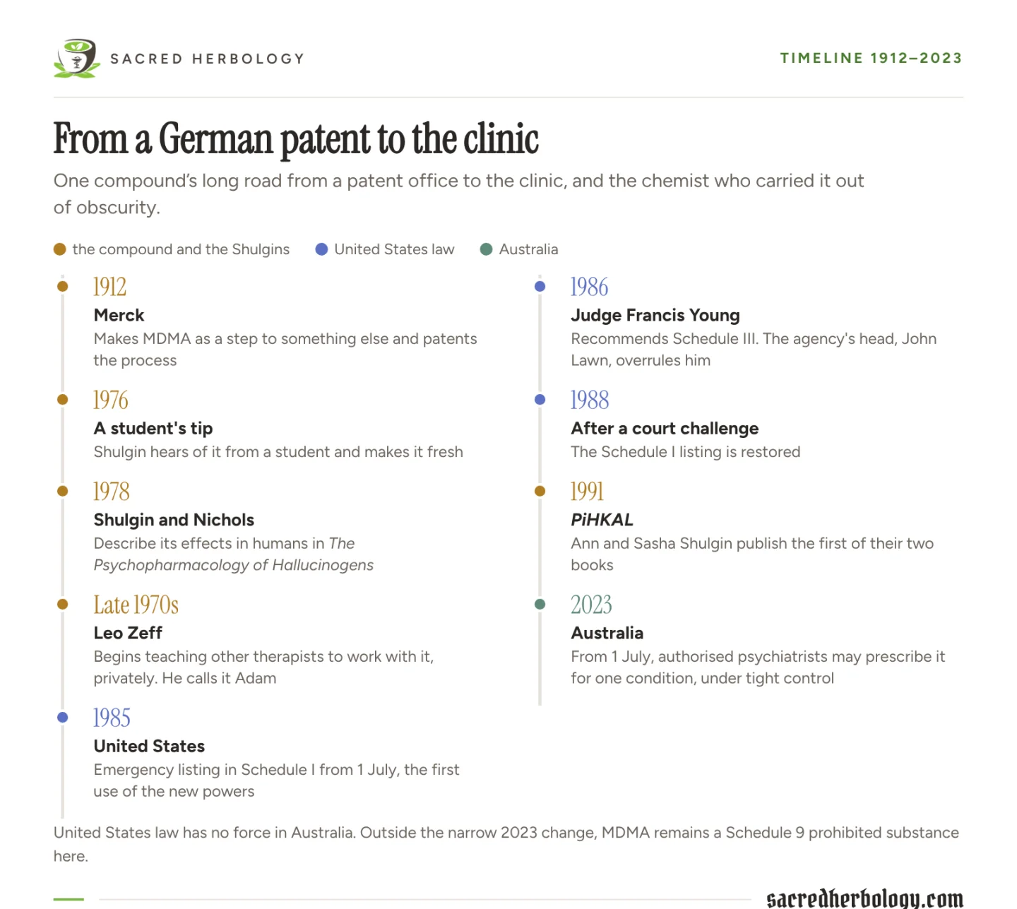 Timeline from Merck's 1912 patent through Shulgin in 1976 and 1978, Leo Zeff, the American scheduling of 1985, 1986 and 1988 and PiHKAL in 1991 to Australia's narrow 2023 change