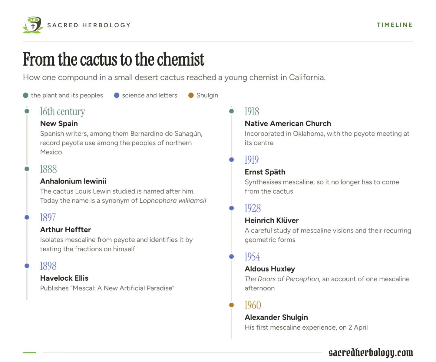 Timeline from sixteenth-century Spanish records of peyote through Lewin in 1888, Heffter in 1897, Ellis in 1898, the Native American Church in 1918, Späth in 1919, Klüver in 1928 and Huxley in 1954 to Shulgin's first mescaline day in 1960