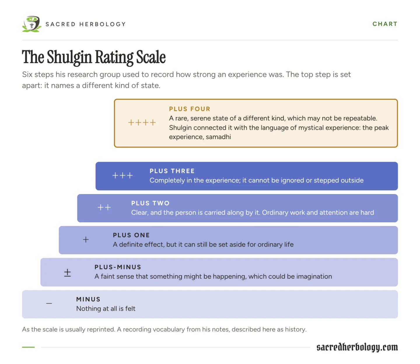 Six steps rising like a staircase from minus, plus-minus, plus one, plus two and plus three to a separate gold step at the top, plus four, set apart by a gap