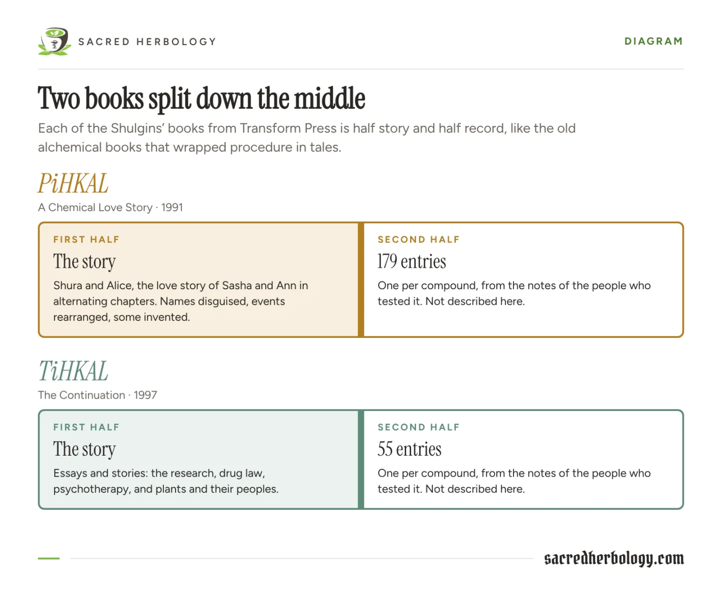 Diagram of PiHKAL (1991) and TiHKAL (1997), each drawn as a book of two halves: a story half and a half of entries, 179 in PiHKAL and 55 in TiHKAL