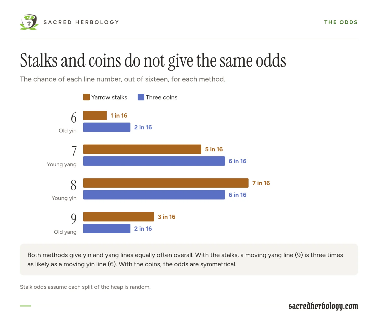 Bar chart comparing chances out of sixteen: stalks 1, 5, 7 and 3 for lines 6, 7, 8 and 9; coins 2, 6, 6 and 2