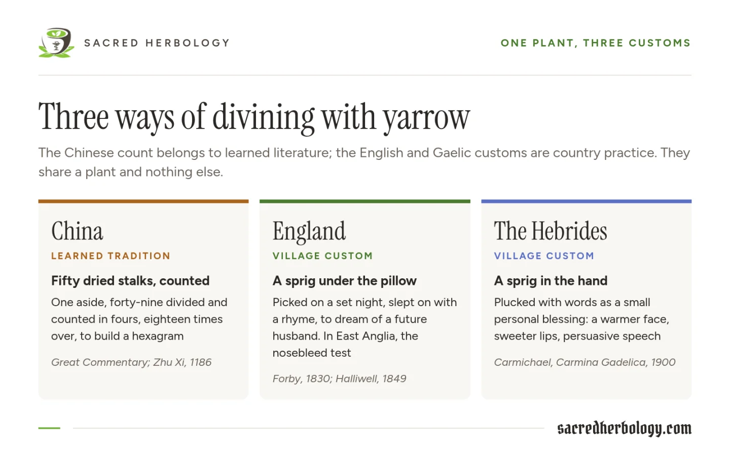 Three panels comparing yarrow divination: China, learned tradition, fifty stalks counted; England, village custom, a sprig under the pillow; the Hebrides, village custom, a sprig in the hand
