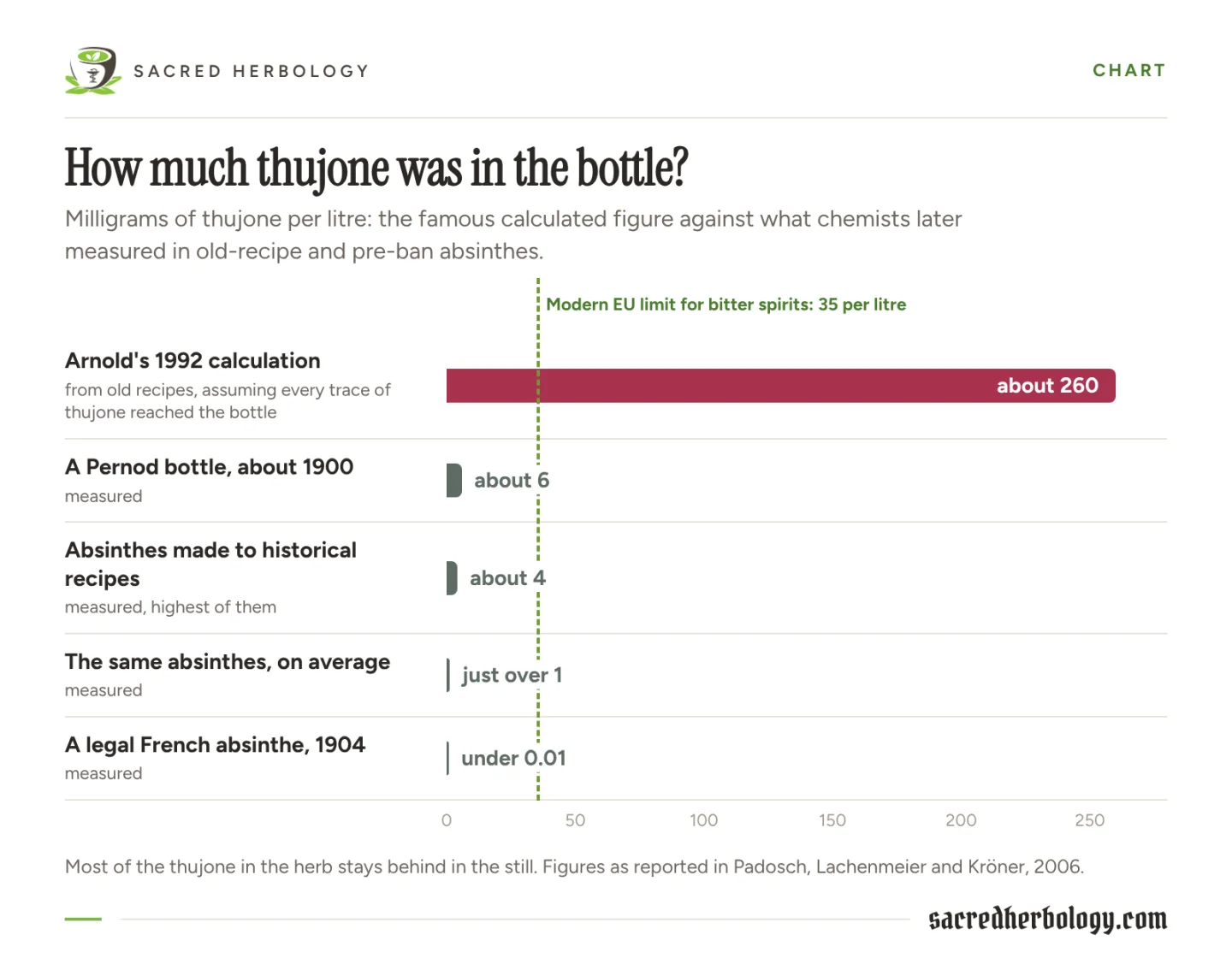 Bar chart: Arnold's calculated 260 milligrams of thujone per litre towers over measured figures of about 6, about 4, just over 1 and under 0.01, with the EU limit of 35 marked