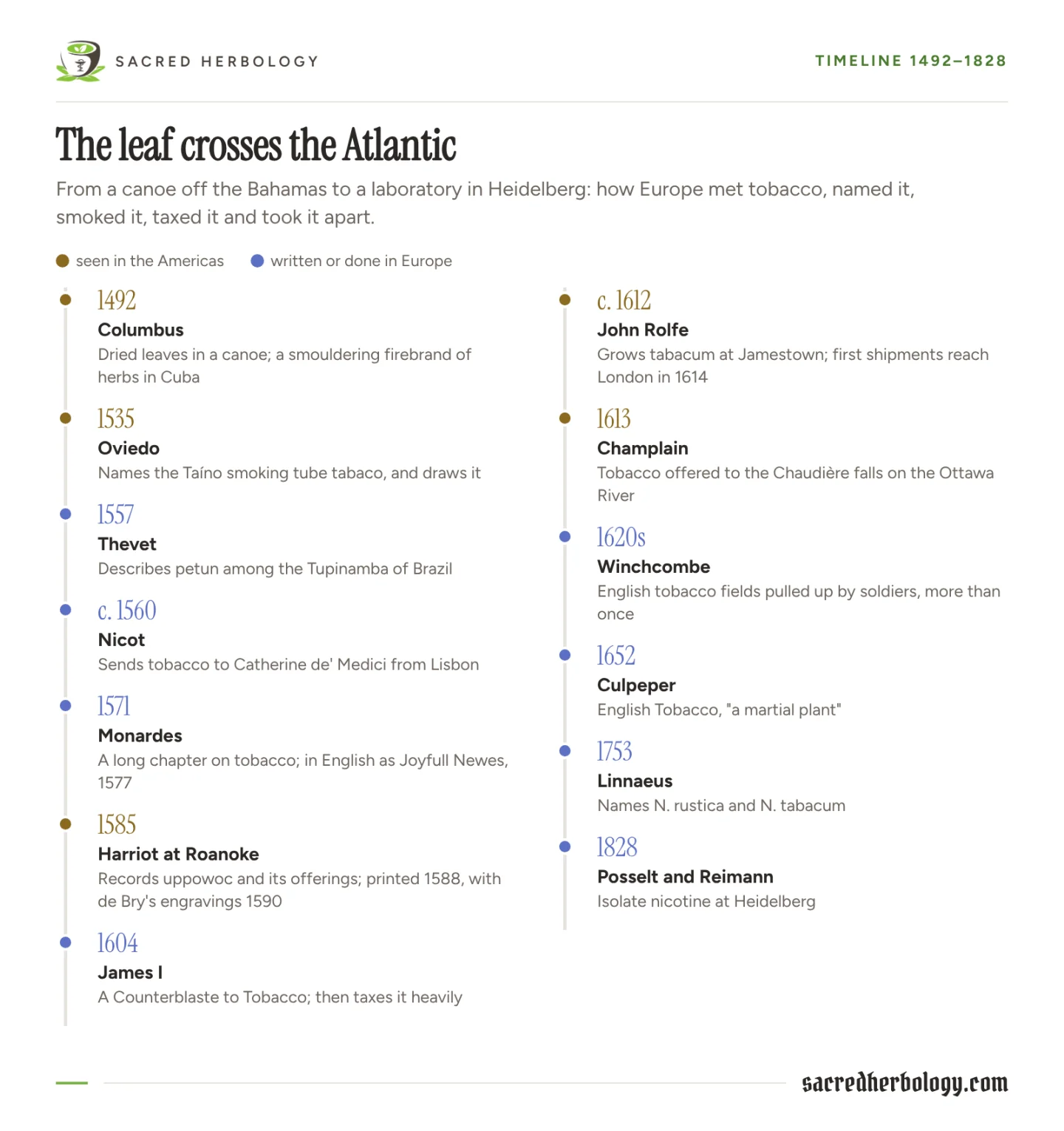 Timeline from 1492 to 1828: Columbus, Oviedo, Thevet, Nicot, Monardes, Harriot, James I, Rolfe, Champlain, Winchcombe, Culpeper, Linnaeus, and the isolation of nicotine