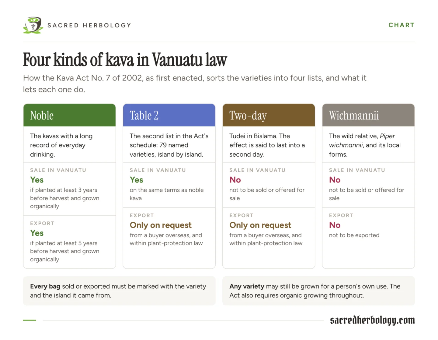 Chart of four columns, noble, the Act's second list, two-day and wichmannii kava, showing whether each may be sold in Vanuatu and exported under the Kava Act No. 7 of 2002