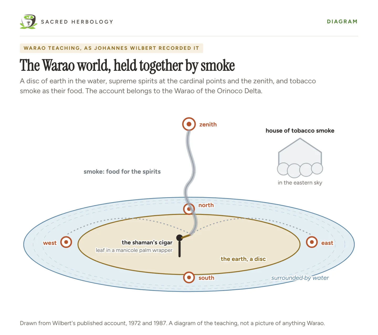 Diagram of a disc of earth surrounded by water, with spirit markers at north, south, east, west and the zenith, a shaman's cigar smoke rising to them, and a house of tobacco smoke in the eastern sky