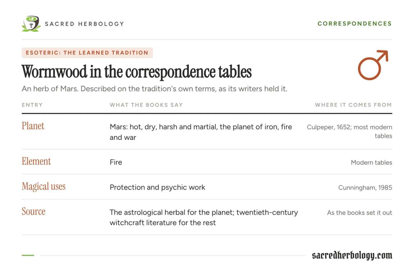 Table labelled esoteric showing wormwood's planet Mars, element fire and modern magical uses, with Culpeper 1652 and Cunningham 1985 as sources