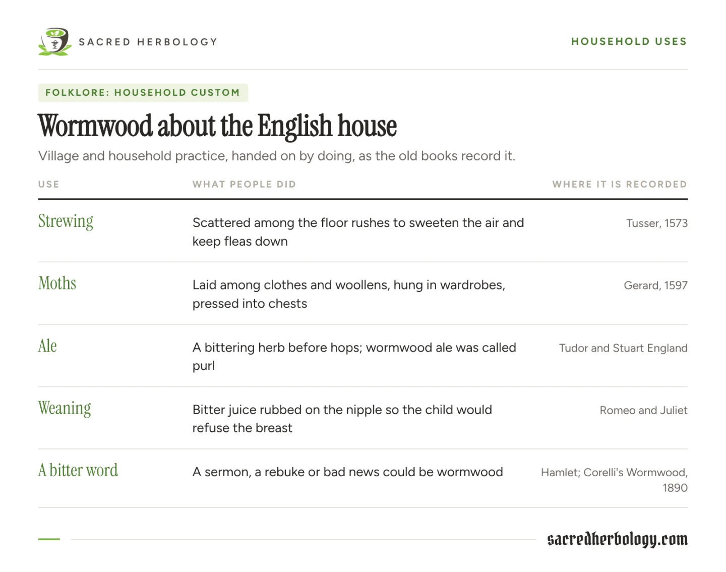 Table of household uses of wormwood labelled folklore: strewing against fleas, moths in clothes, ale and purl, weaning, and wormwood as a word for bitterness, with sources