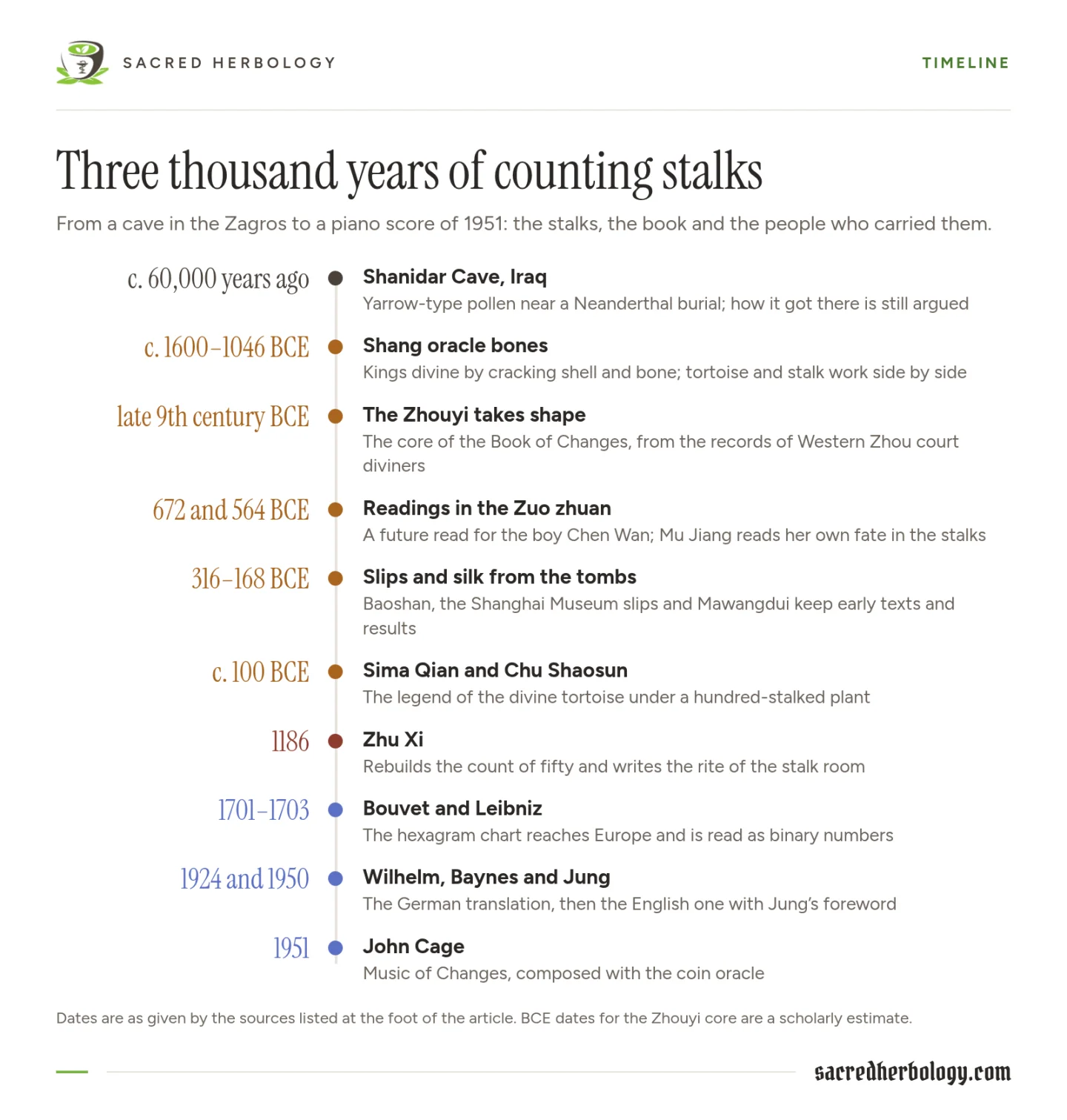 Timeline from the Shanidar pollen about 60,000 years ago through Shang oracle bones, the Zhouyi, the Zuo zhuan readings, the tomb texts, Sima Qian, Zhu Xi in 1186, Bouvet and Leibniz, Wilhelm and Jung, to John Cage in 1951